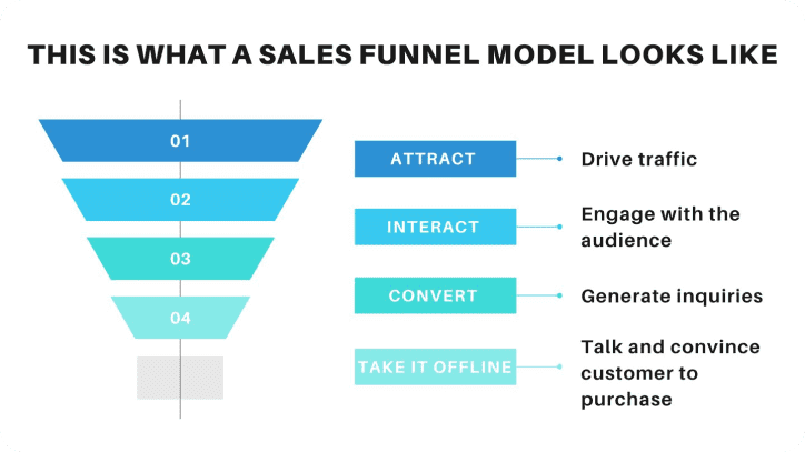 Sales Funnel Model 