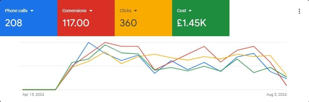 Line graph showing phone calls, conversions, clicks, and cost over time from April 15 to August 5, 2024. Peaks and drops suggest fluctuating trends.