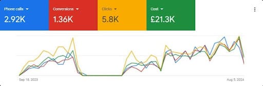 Line graph showing trends from September 18, 2023, to August 5, 2024. Stats: 2.92K phone calls, 1.36K conversions, 5.8K clicks, £21.3K cost.