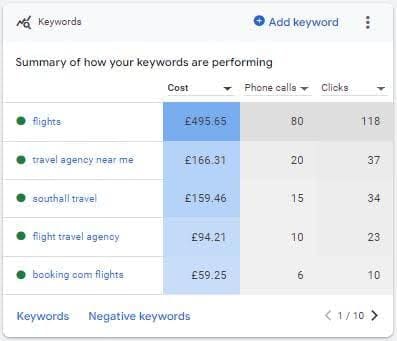 A table showing keyword performance with columns for cost, phone calls, and clicks. Top keyword 'flights' has 80 calls and 118 clicks.