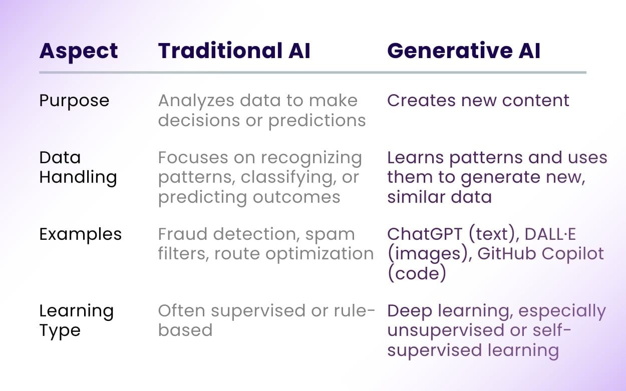 Traditional AI VS Generative AI