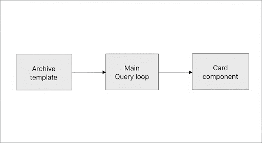 query loops in etch wp